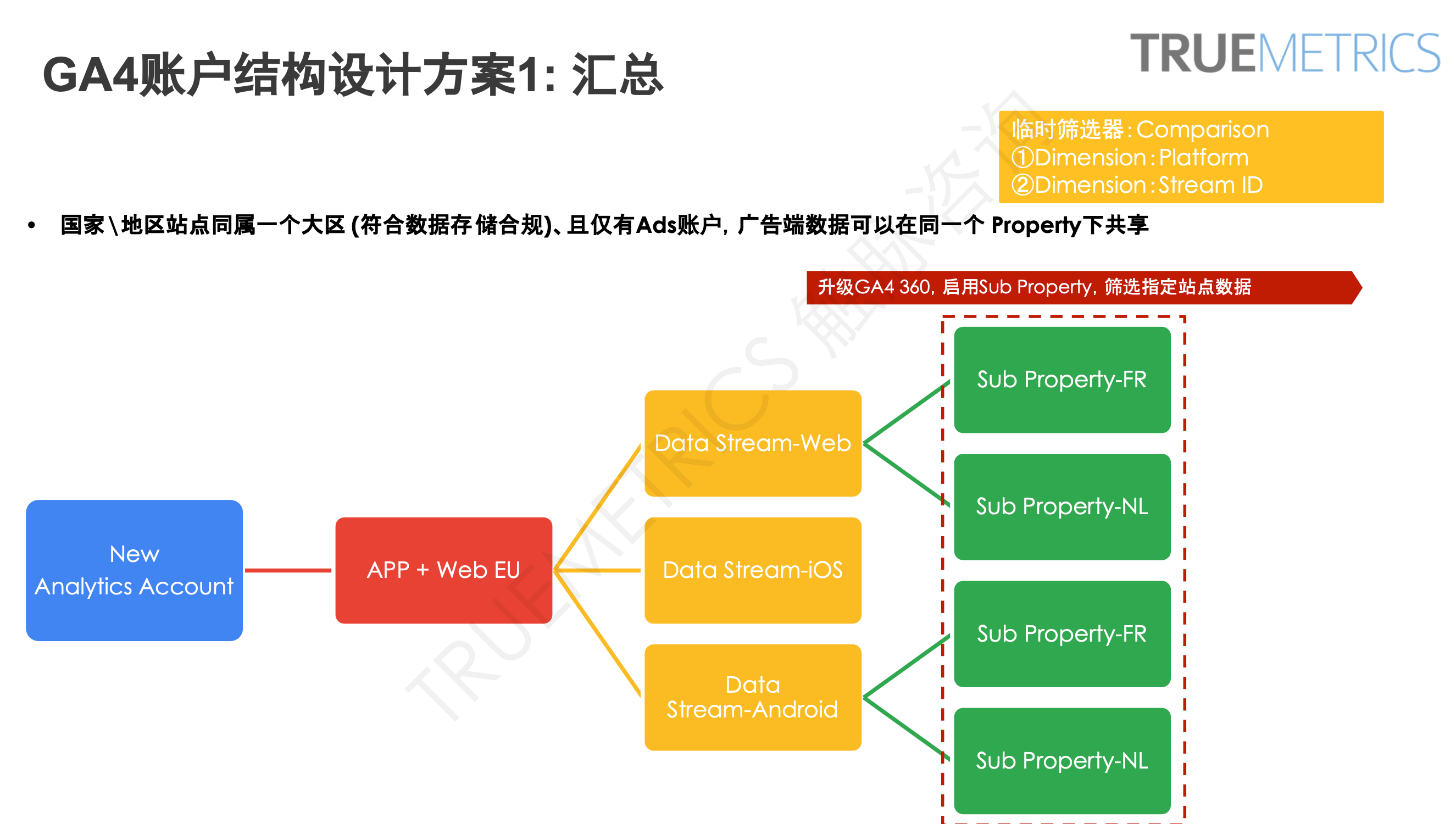 谷歌分析GA4新手操作指南：快速完成账号初始化及关键配置（保姆级教程）
