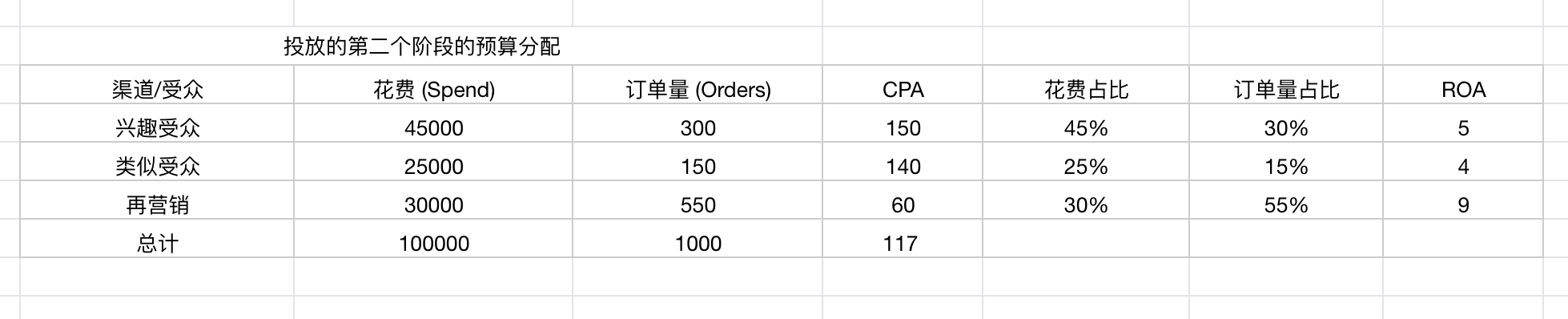 一套完整的高客单价产品facebook广告投放增长飞轮（AIPL模型实战版）