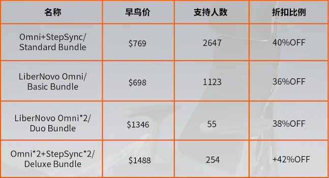 拆解LiberNovo众筹全流程：一款动态人体工学椅如何做出664万美金？