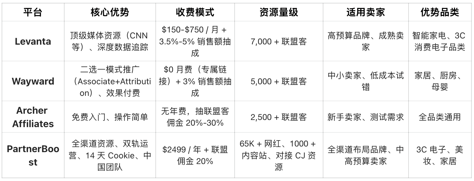 亚马逊联盟营销这么玩！揭秘 90% 卖家不知道的流量洼地（含实操指南）
