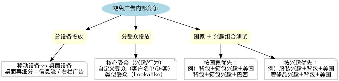 FB广告从0-1（第一篇）