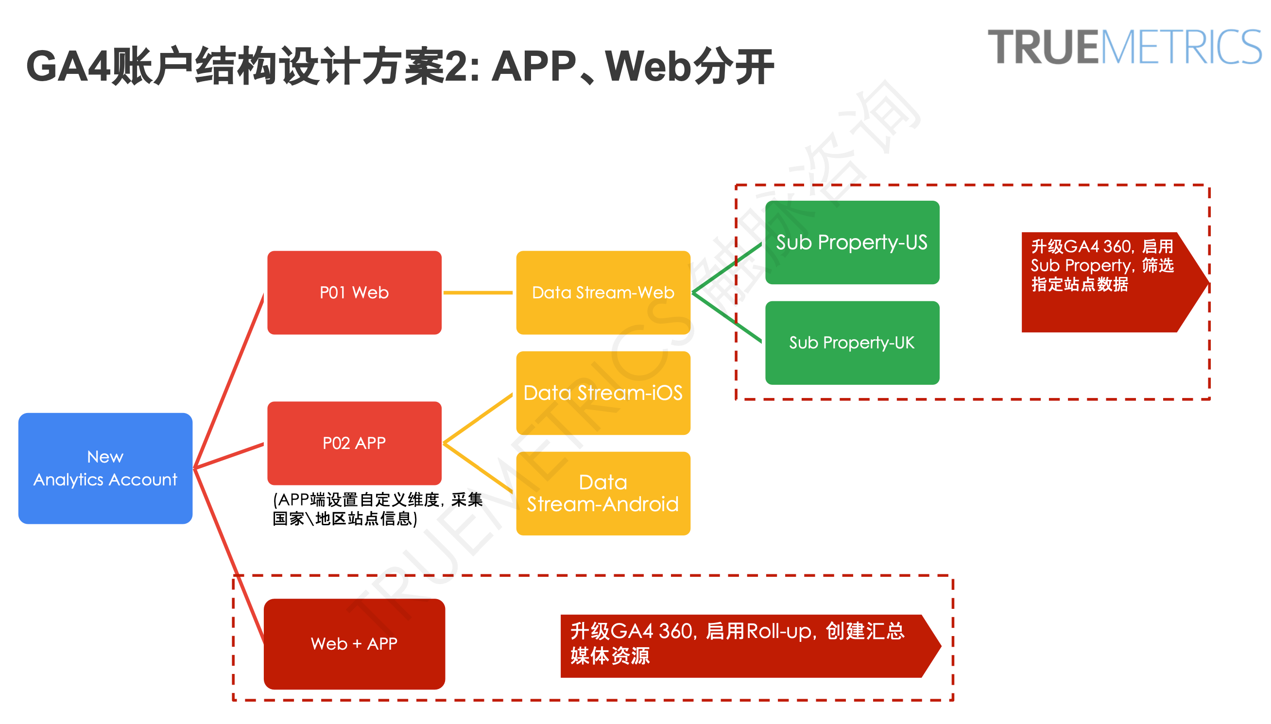 谷歌分析GA4新手操作指南：快速完成账号初始化及关键配置（保姆级教程）