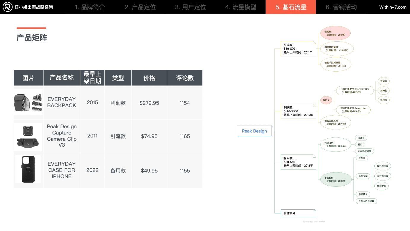 跨境配件企业的战略抉择：深耕配件、转型主设备、还是重构生态？｜告别“货架思维”