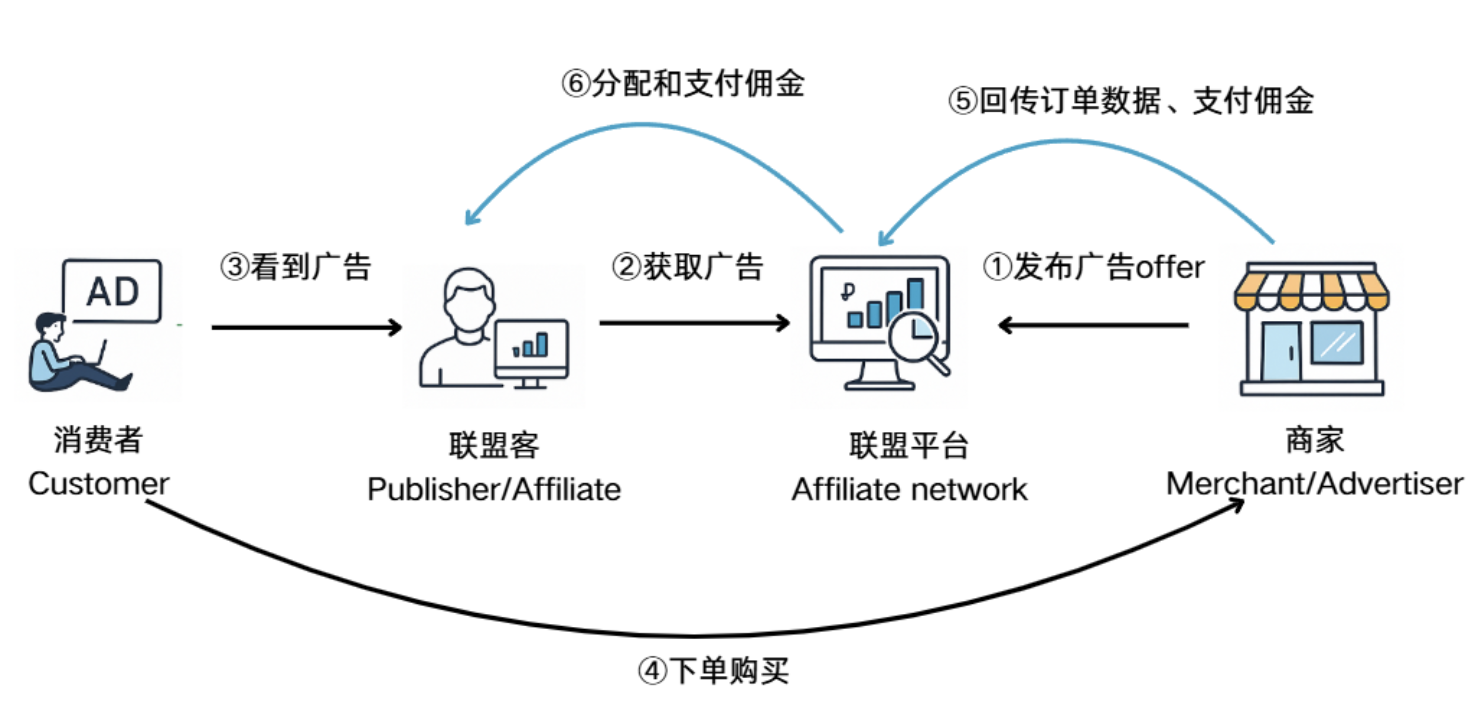 博客常见盈利模式详解：广告、付费内容、电商导流、品牌合作与咨询服务