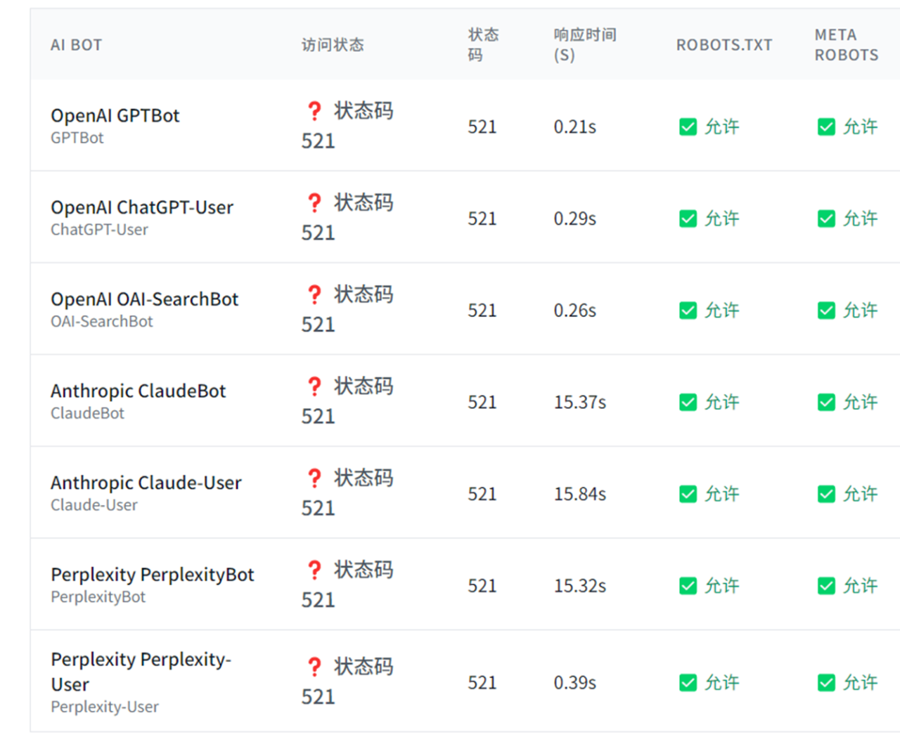 【免费工具】AI爬虫抓取验证工具上线了
