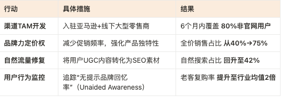 DTC品牌生命周期的四个阶段，看看你目前在哪？