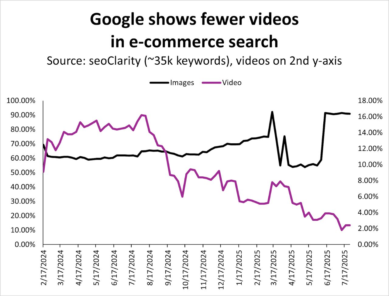 SEO每周一见：Google称SEO点击没有减少｜电商搜索结果24年vs25年｜GEO工具评测和推荐