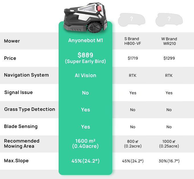 17万美金收官，割草机器人众筹难续辉煌？