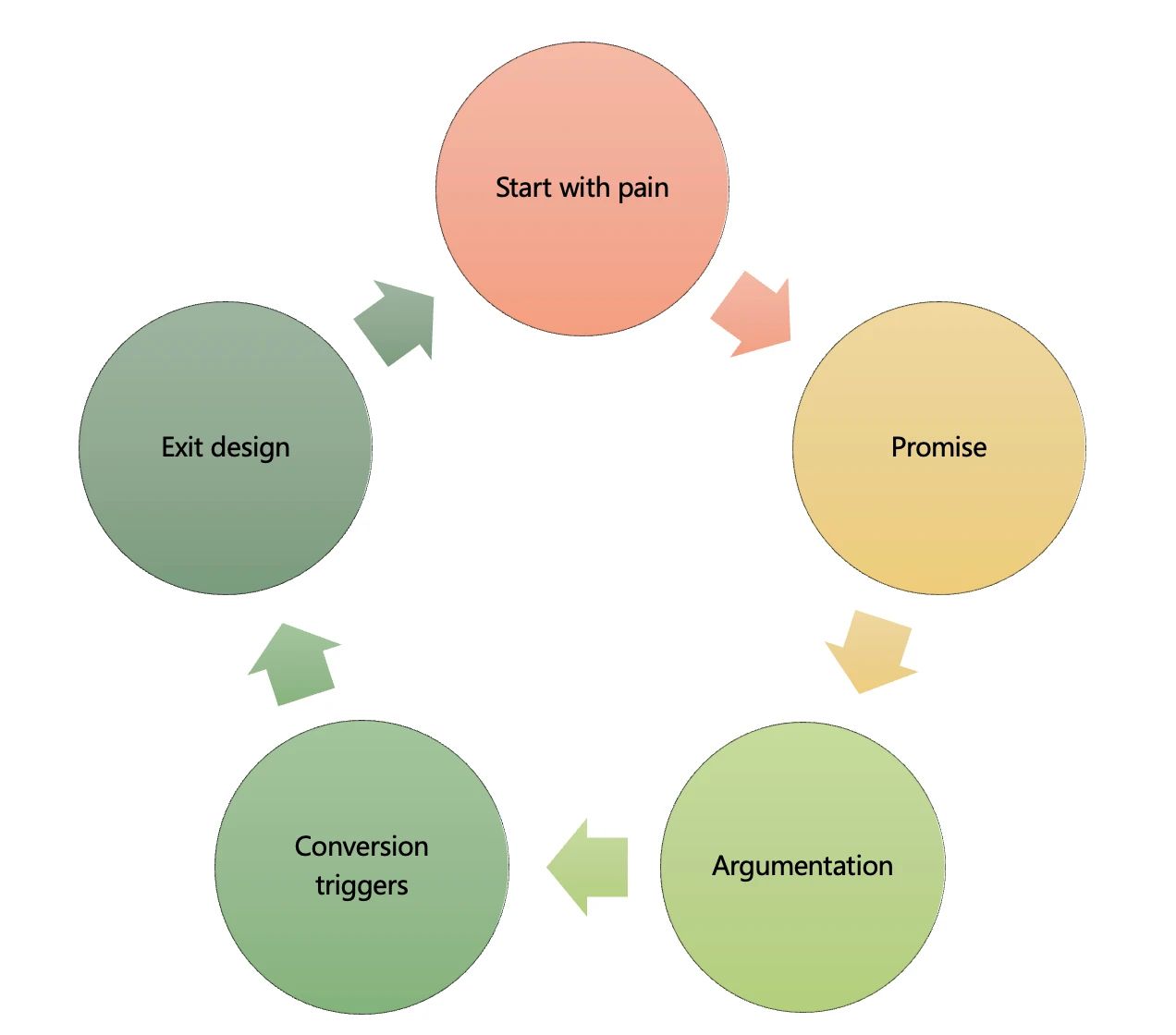 不是你不会写，而是你还没用上这套“高转化内容模型”
