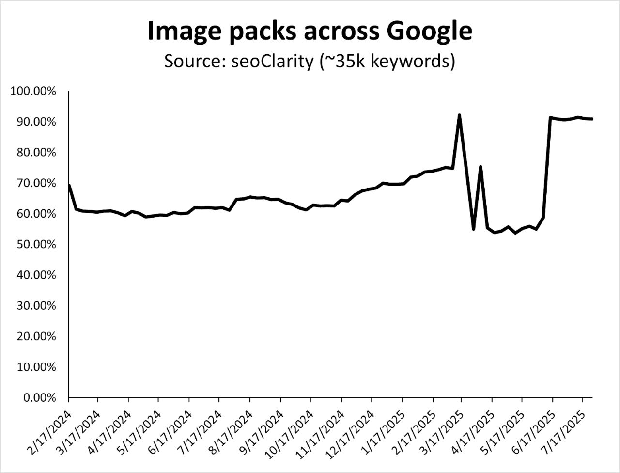SEO每周一见：Google称SEO点击没有减少｜电商搜索结果24年vs25年｜GEO工具评测和推荐