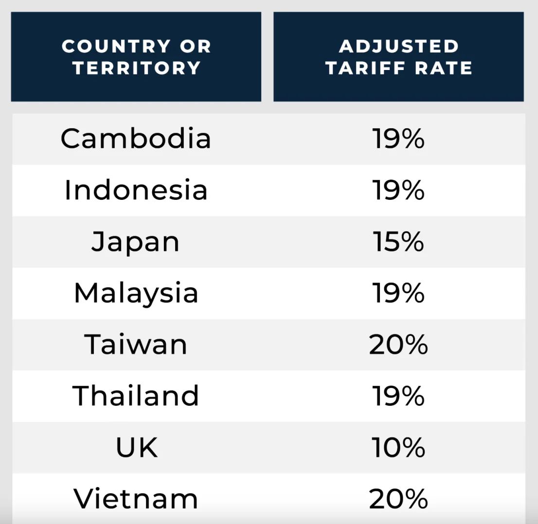 美国自行车关税新政：关税税率大变动，8月7日正式生效！