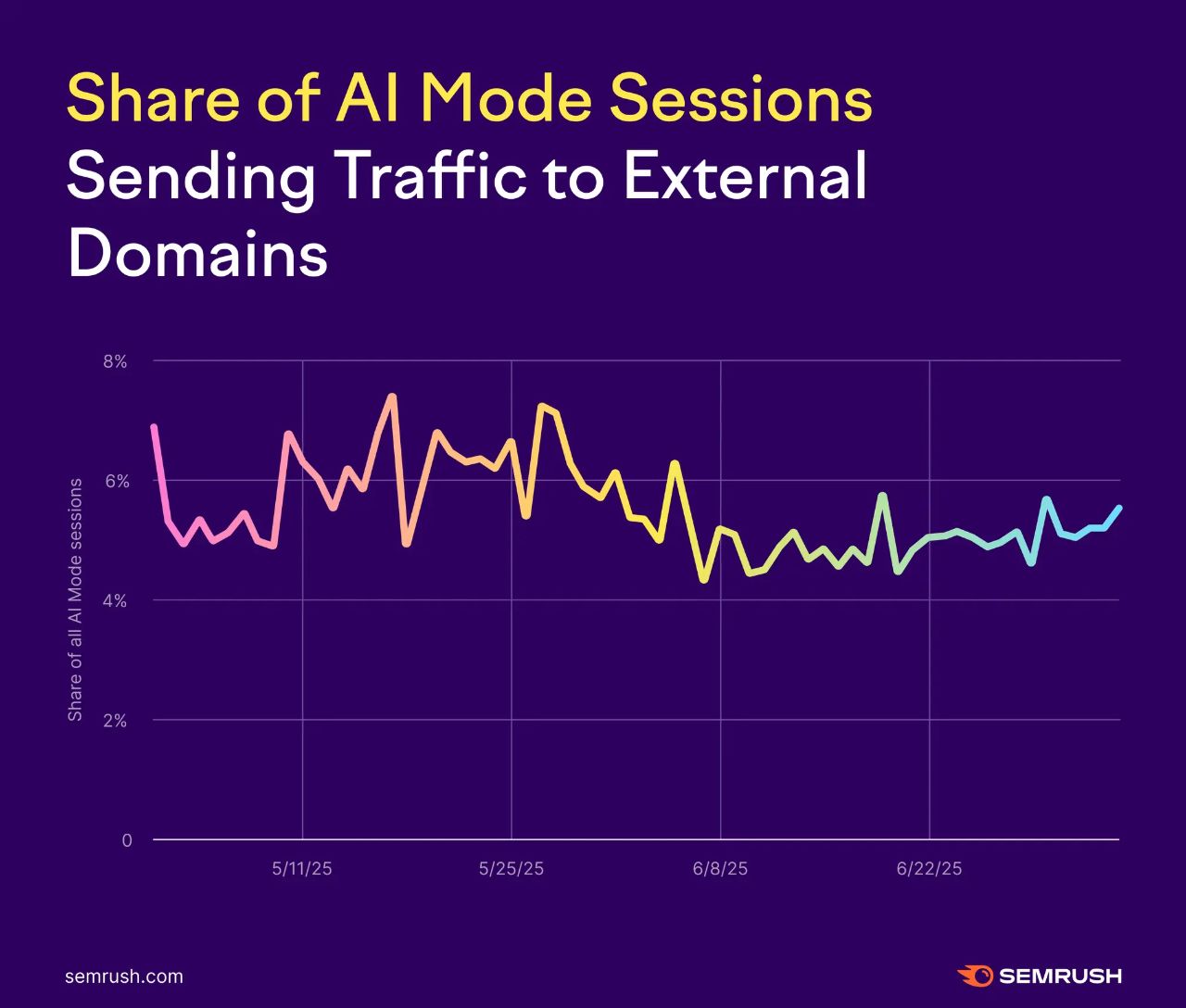 SEO近期动态：Google AI模式的使用状况｜AI广告开始推销｜Bing:AI时期仍保持sitemap更新