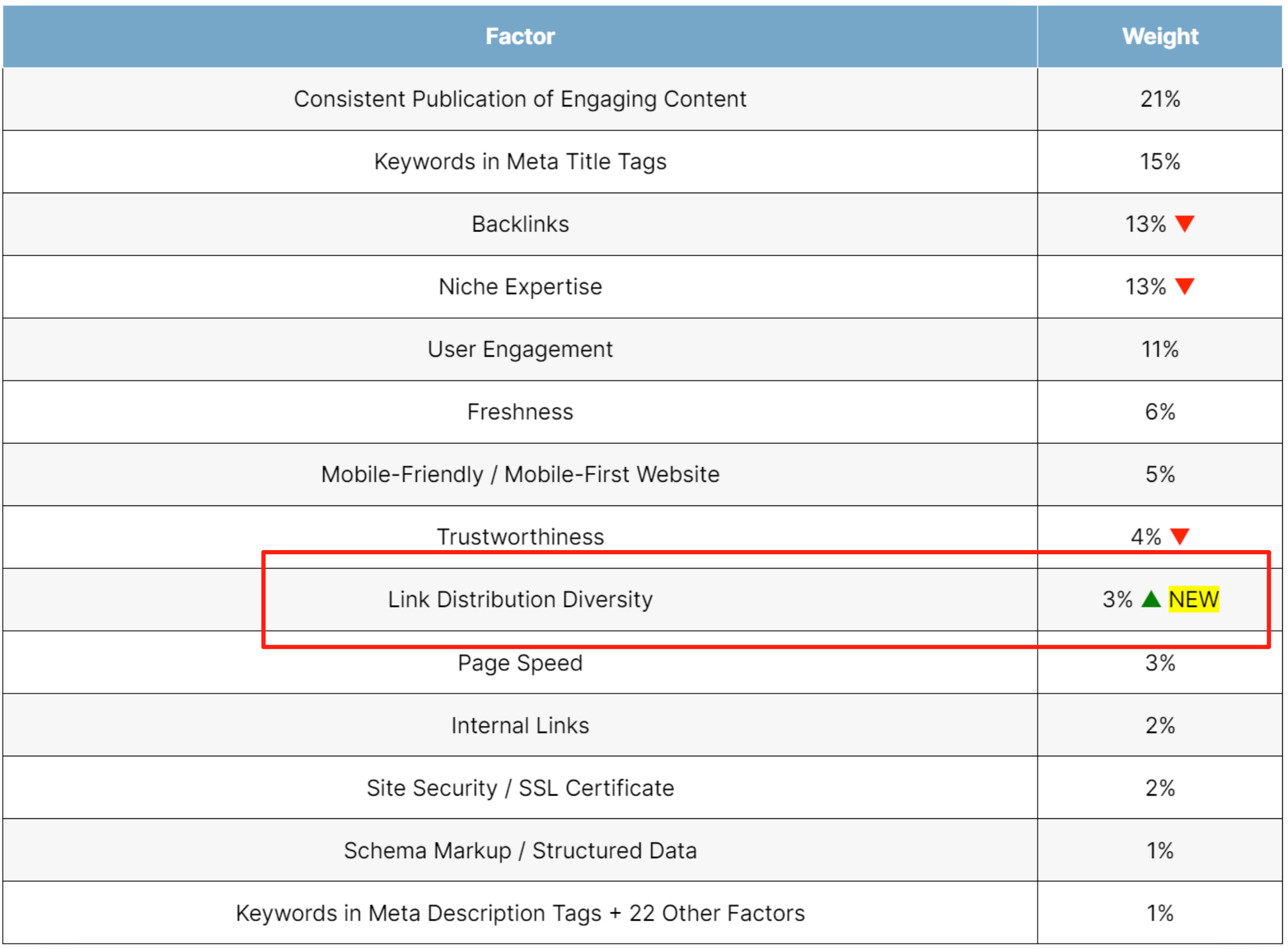 SEO博客中不同类型链接作用与常见误区