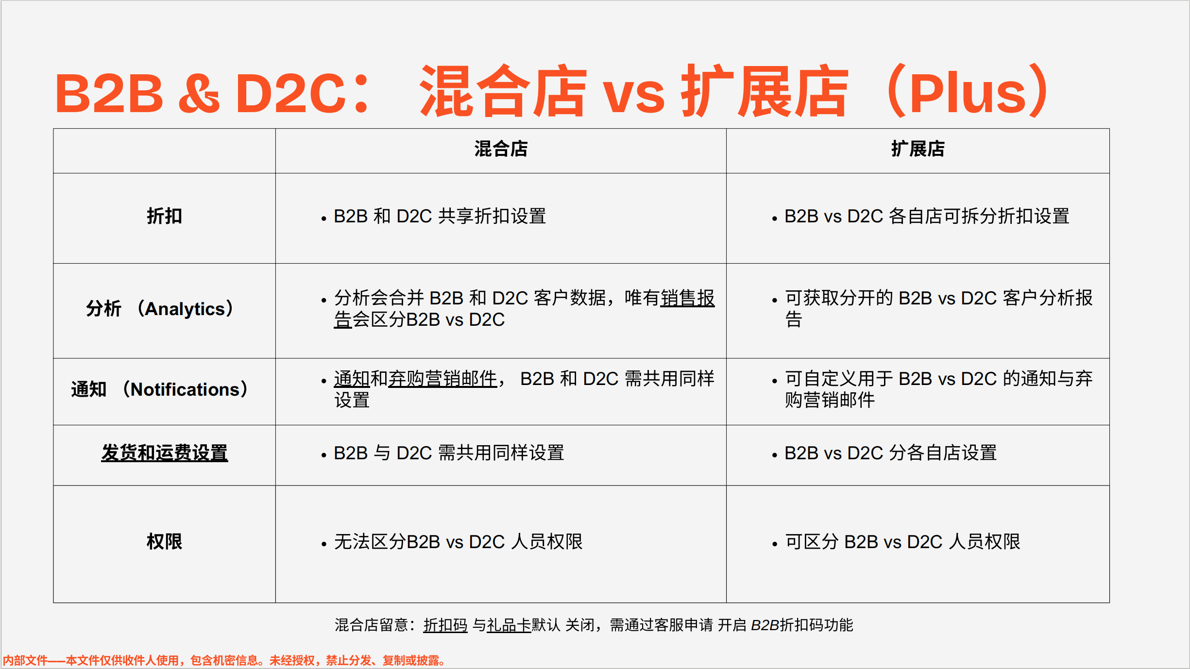 Shopify Plus的混合店与延展店？B2B怎么选是最优解？