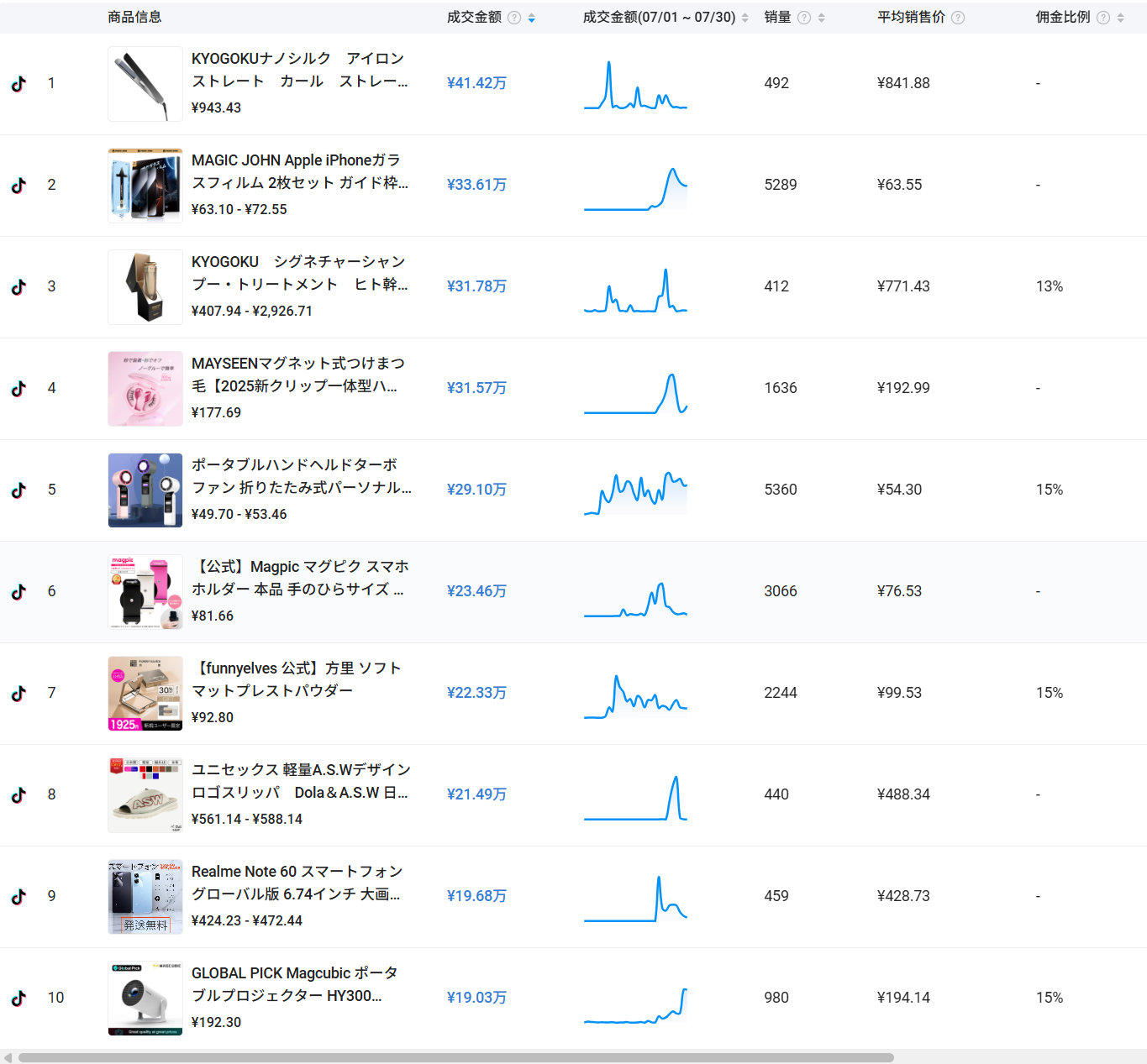 TikTok日本站首月爆卖1600万，这几类商品出单最猛！