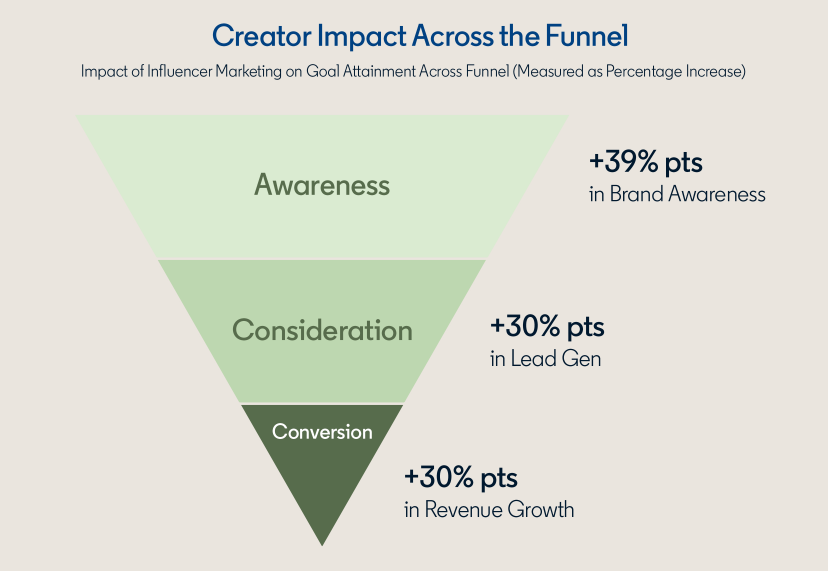 报告丨LinkedIn发布B2B营销新基准：“信任即KPI”