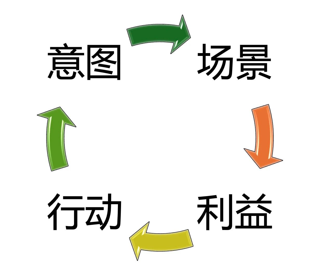 跳出高、转化低，不是你不会写博客，而是忽略了这3个关键结构