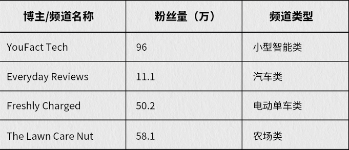 Yarbo扫雪机器人：346万美金众筹背后的全链路复盘！