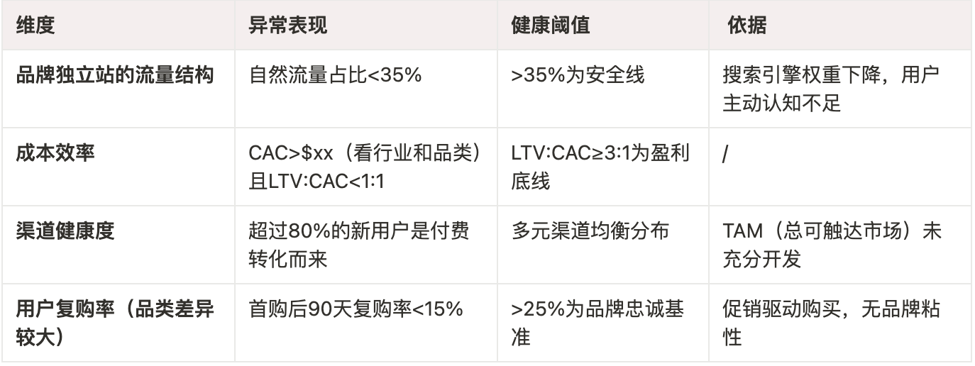 DTC品牌生命周期的四个阶段，看看你目前在哪？