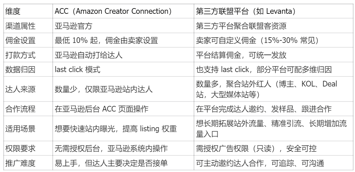 亚马逊联盟营销这么玩！揭秘 90% 卖家不知道的流量洼地（含实操指南）