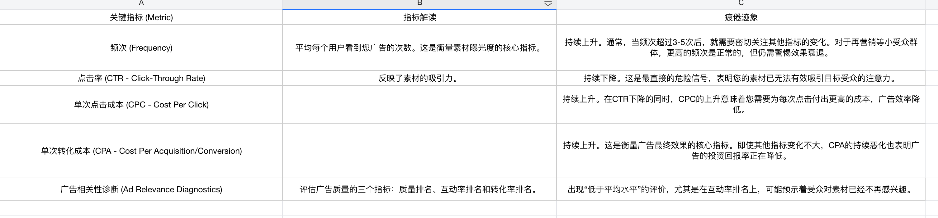 为什么你的facebook广告越跑越贵？“素材疲劳”是元凶！