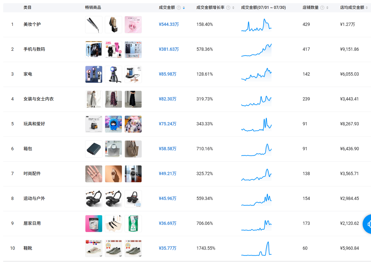 TikTok日本站首月爆卖1600万，这几类商品出单最猛！