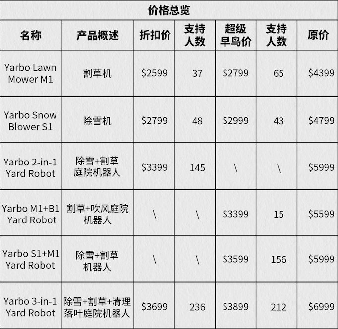 Yarbo扫雪机器人：346万美金众筹背后的全链路复盘！