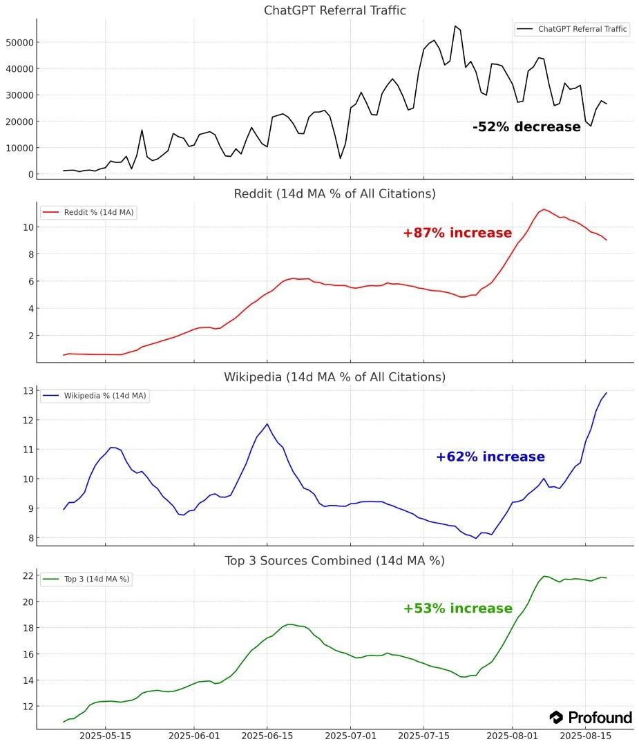 SEO每周一见：AI模式新增Agent功能｜ChatGPT引荐骤降｜GPT-5排名揭秘｜OpenAI使用谷歌数据？