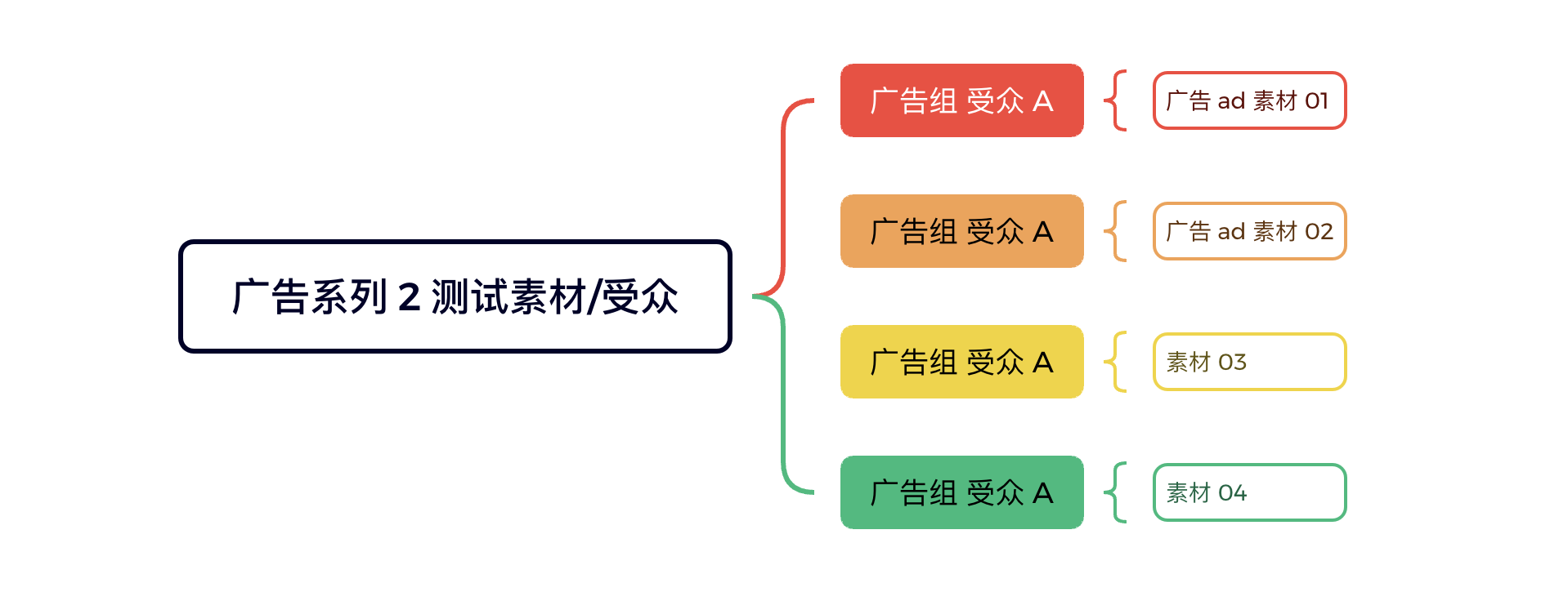 facebook广告投放策略：ABO精测+ CBO放量，实现ROI最大化