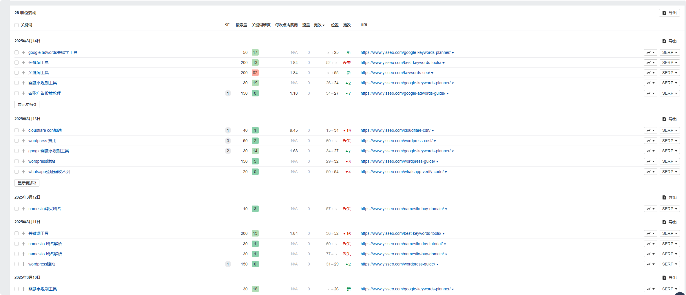 Ahrefs教程：从网站诊断到竞争对手分析，一文掌握 –