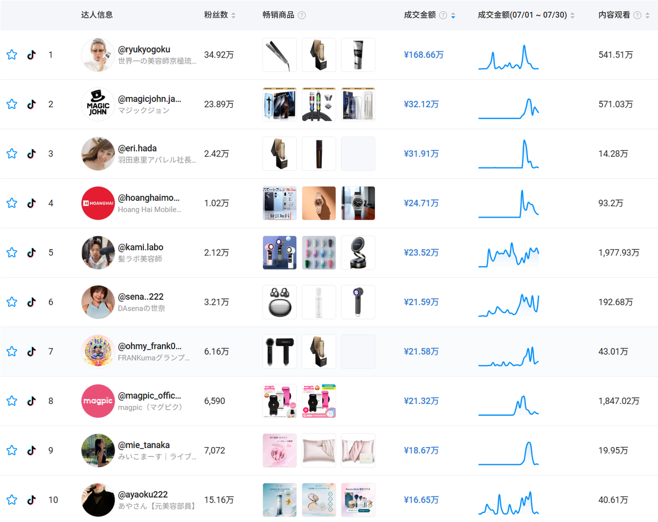 TikTok日本站首月爆卖1600万，这几类商品出单最猛！