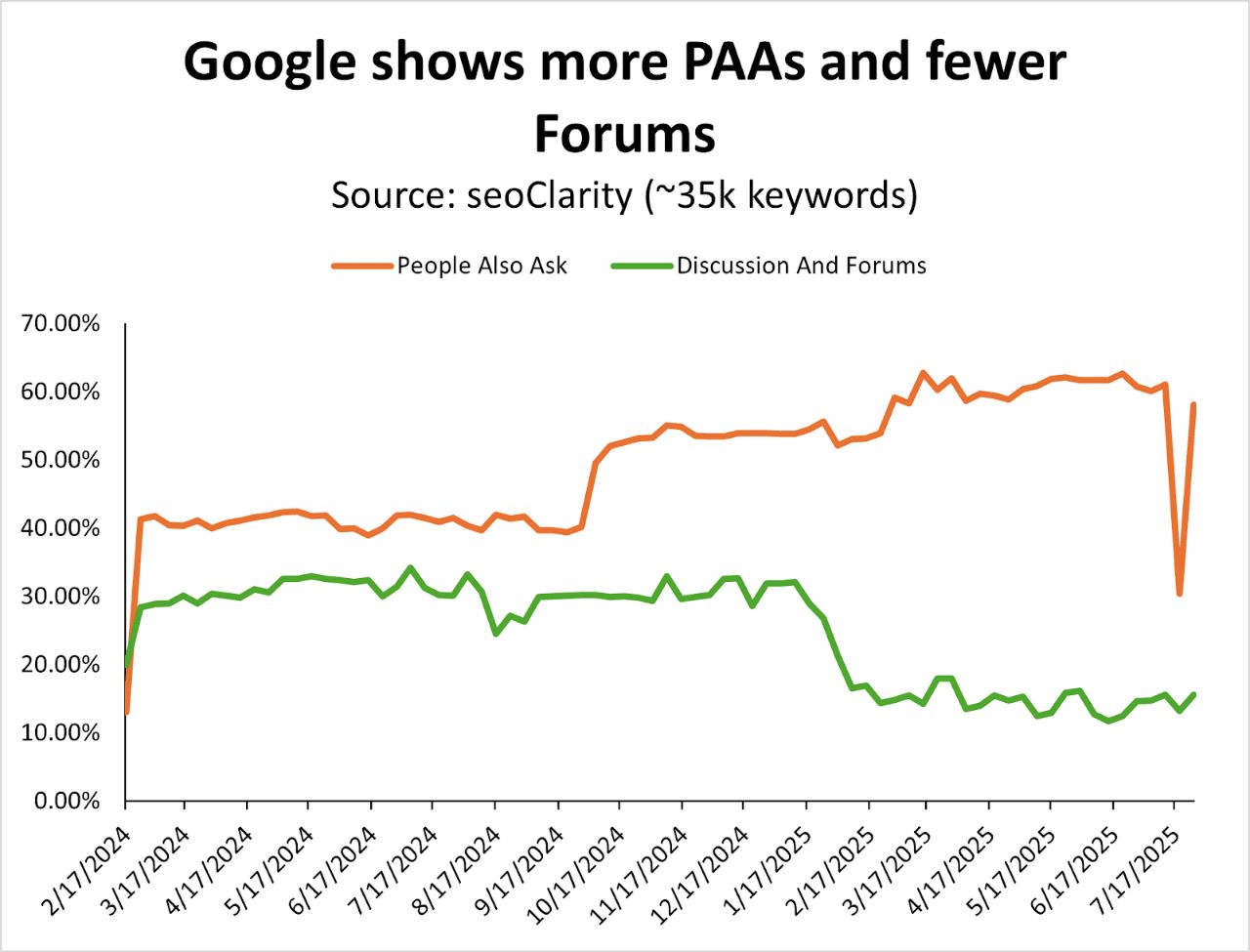 SEO每周一见：Google称SEO点击没有减少｜电商搜索结果24年vs25年｜GEO工具评测和推荐