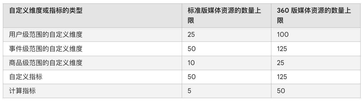 谷歌分析GA4新手操作指南：快速完成账号初始化及关键配置（保姆级教程）