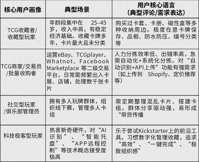 TCG玩家热议，这款卡片扫描整理机如何斩获142万美金众筹？ | 爆款案例拆解