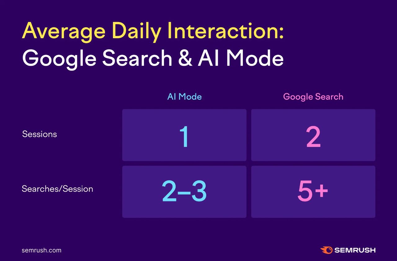 SEO近期动态：Google AI模式的使用状况｜AI广告开始推销｜Bing:AI时期仍保持sitemap更新