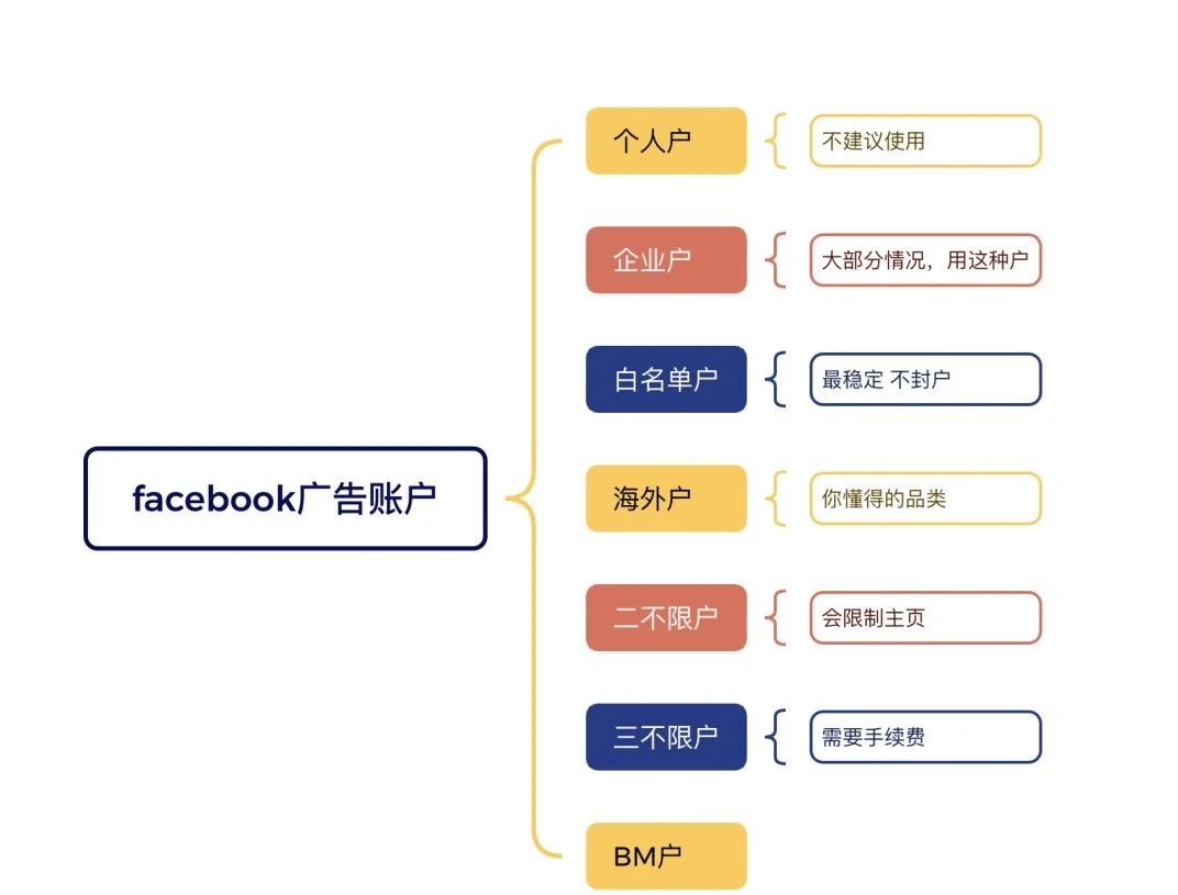 facebook广告账户怎么选？一文读懂facebook广告账户类型