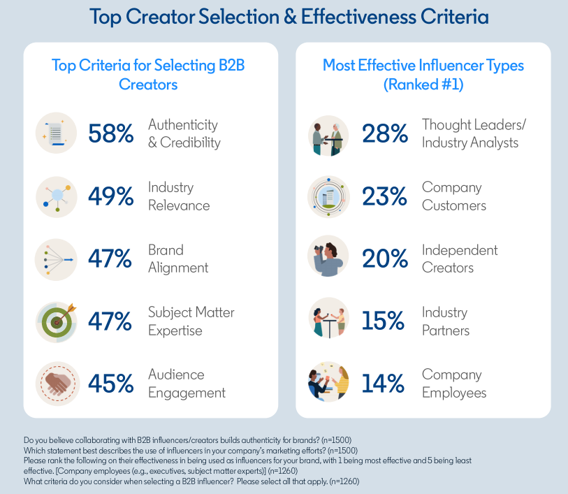报告丨LinkedIn发布B2B营销新基准：“信任即KPI”