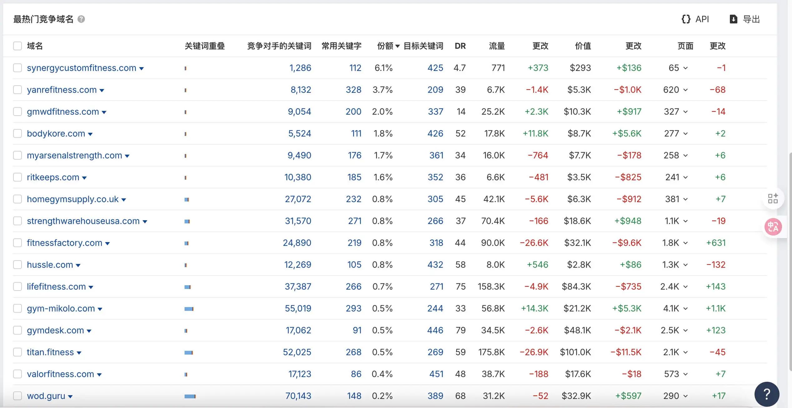 Ahrefs教程：从网站诊断到竞争对手分析，一文掌握 –