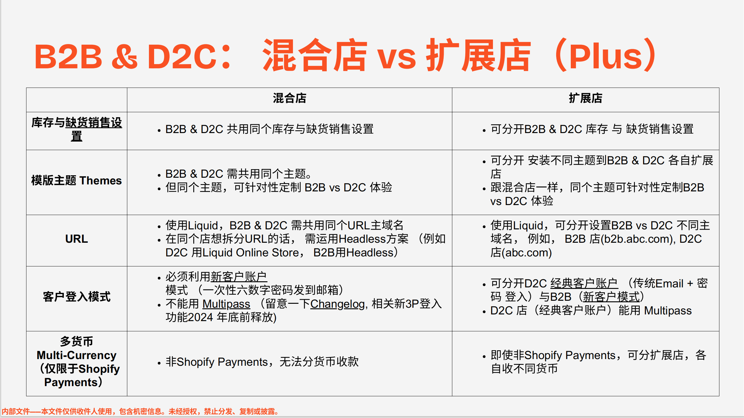 Shopify Plus的混合店与延展店？B2B怎么选是最优解？