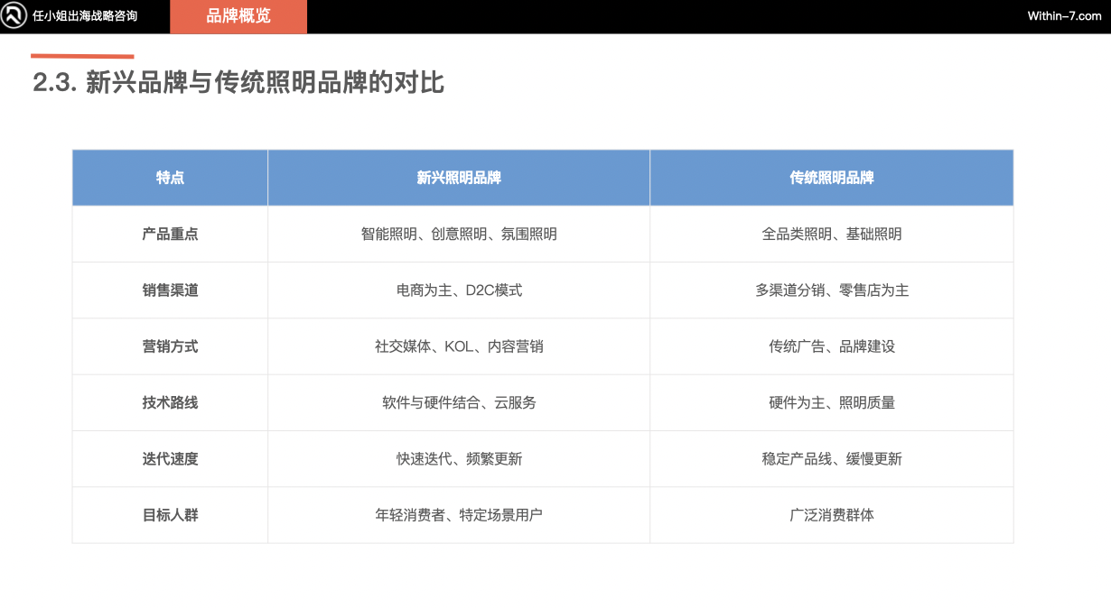 跨境灯具照明行业的50亿增长之路：从细分突破到生态构建