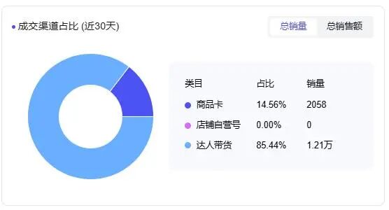 小投入大治愈！盲袋火到美国，日销2000单