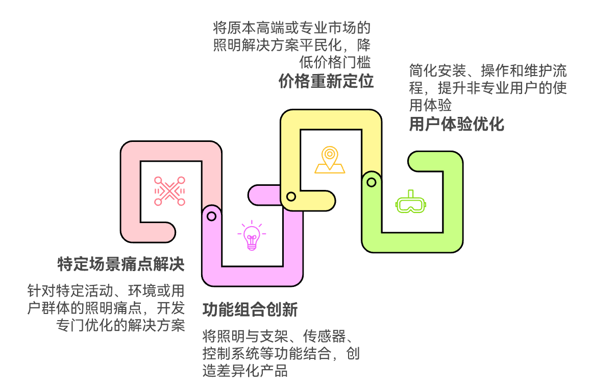 跨境灯具照明行业的50亿增长之路：从细分突破到生态构建