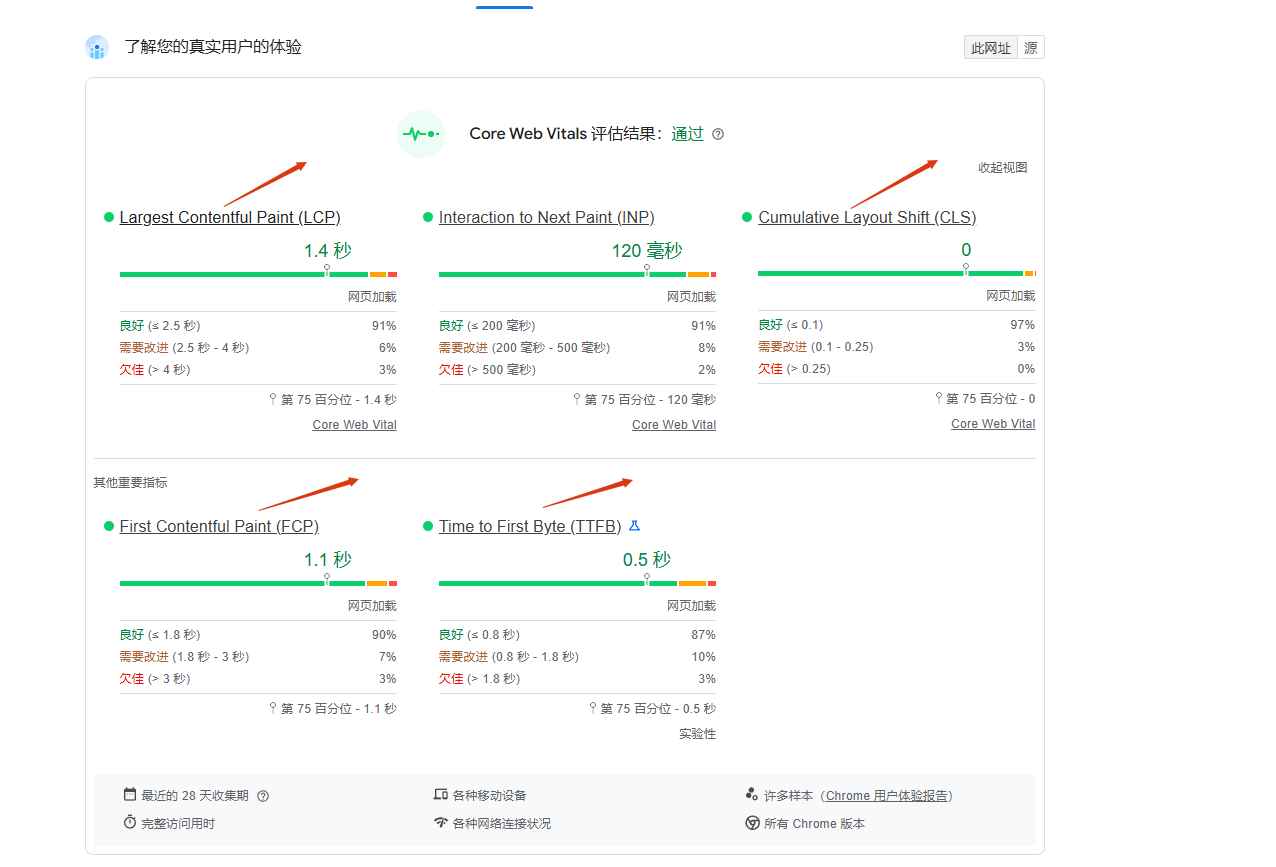 WordPress速度优化终极教程（万字长文） – 什么是 Core Web Vitals
