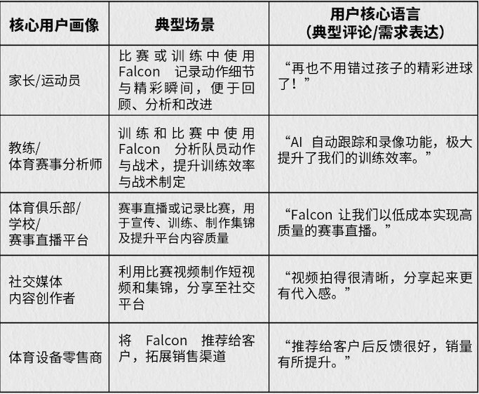195万美金！国产智能运动相机点燃AI+硬件赛道 | 爆款品牌拆解