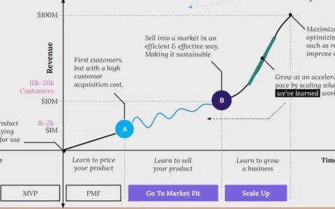 一文看懂出海品牌如何制定GTM(Go-to-Market)计划