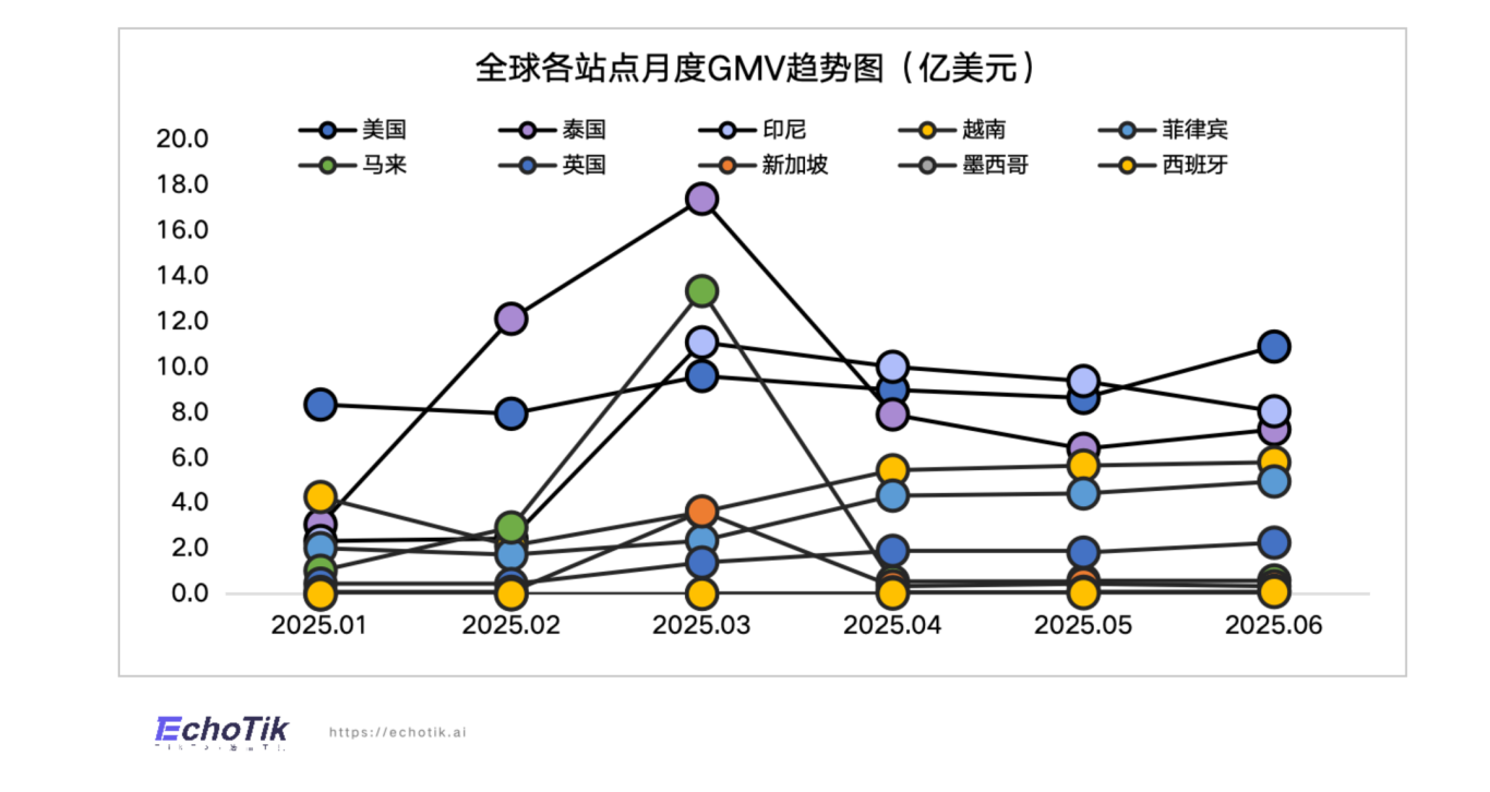 TikTok电商美国市场特征，2025上半年销售破54亿，美妆、服饰、健康类目领跑