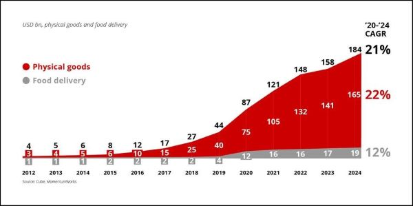 东南亚电商进入“花钱青春期”：年轻人正在改写跨境玩法