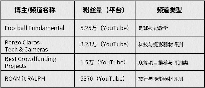 195万美金！国产智能运动相机点燃AI+硬件赛道 | 爆款品牌拆解