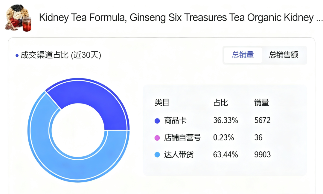 靠一条AI视频在TikTok上卖养生茶，单月净赚220万