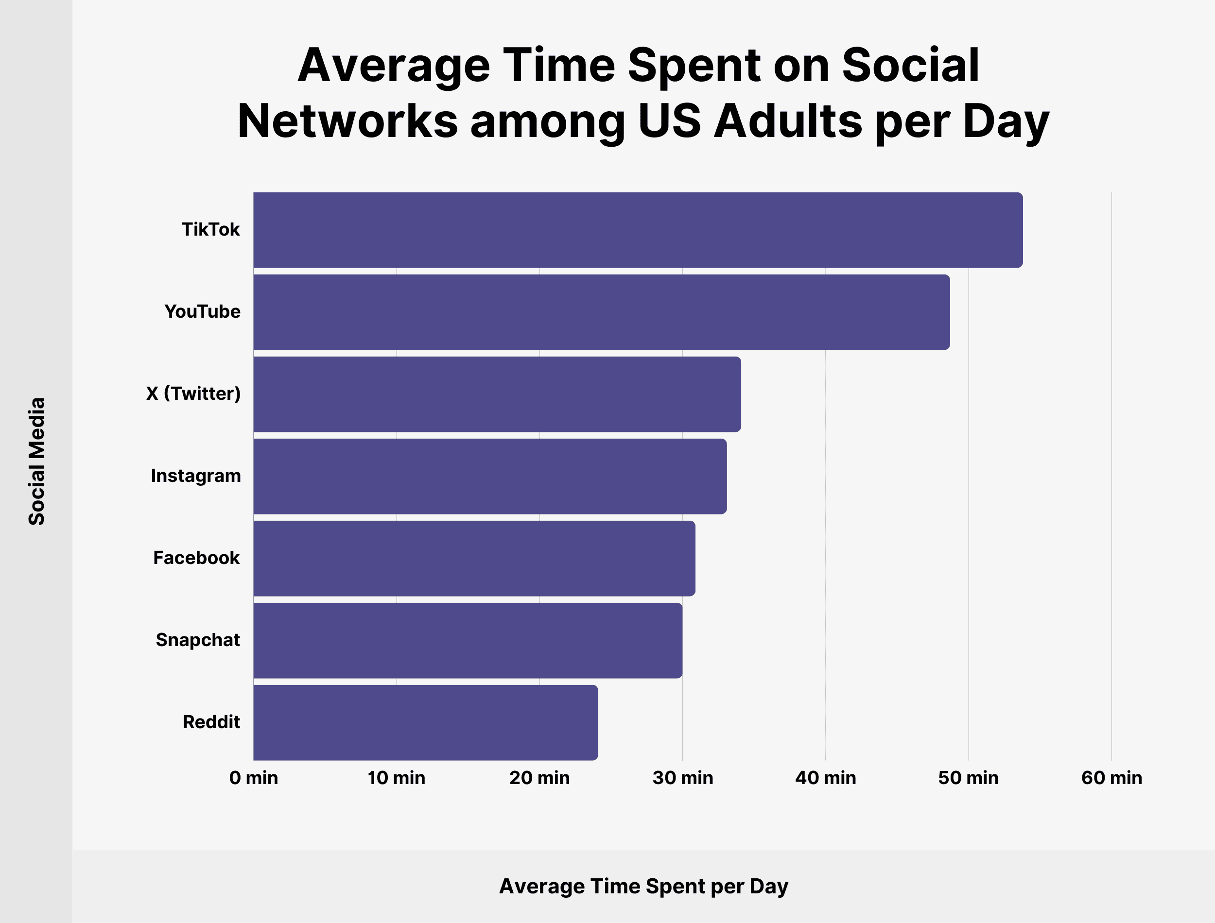 美国成年人每天在社交网络上的平均时间